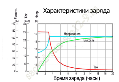 Характеристики заряда