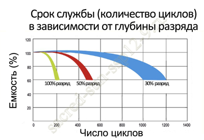 Срок службы аккумулятора в циклическом режиме